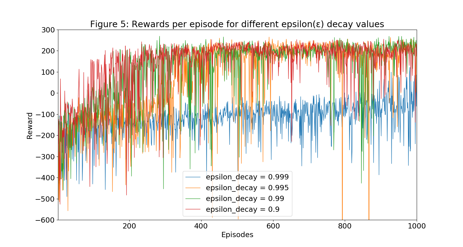 Figure 5: Rewards per episode for different epsilon(ε) decay